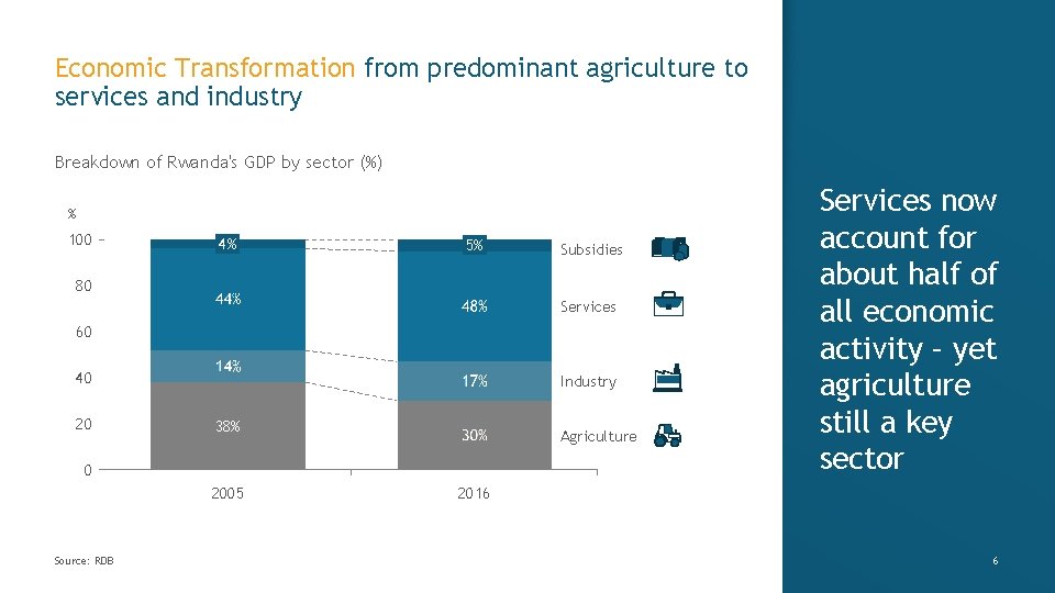 Economic Transformation from predominant agriculture to services and industry Breakdown of Rwanda's GDP by