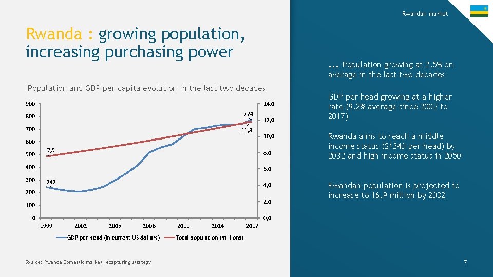 Rwandan market Rwanda : growing population, increasing purchasing power . . . Population growing