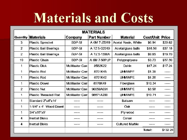Materials and Costs 