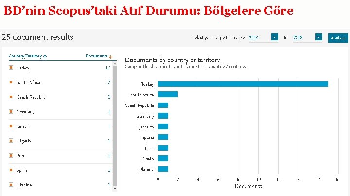 BD’nin Scopus’taki Atıf Durumu: Bölgelere Göre 