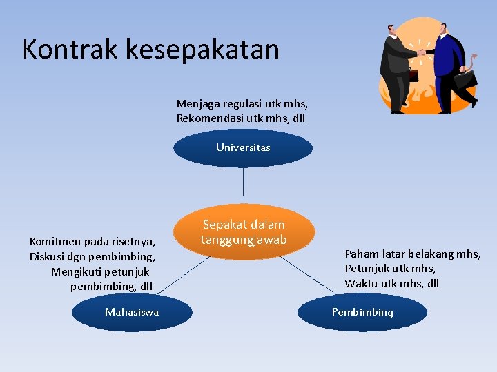 Kontrak kesepakatan Menjaga regulasi utk mhs, Rekomendasi utk mhs, dll Universitas Komitmen pada risetnya,