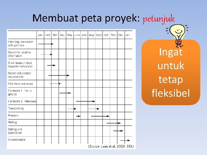 Membuat peta proyek: petunjuk Ingat untuk tetap fleksibel 