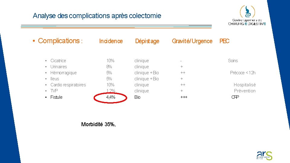 Analyse des complications après colectomie • Complications : • • Cicatrice Urinaires Hémorragique Ileus Analyse des complications après colectomie • Complications : • • Cicatrice Urinaires Hémorragique Ileus
