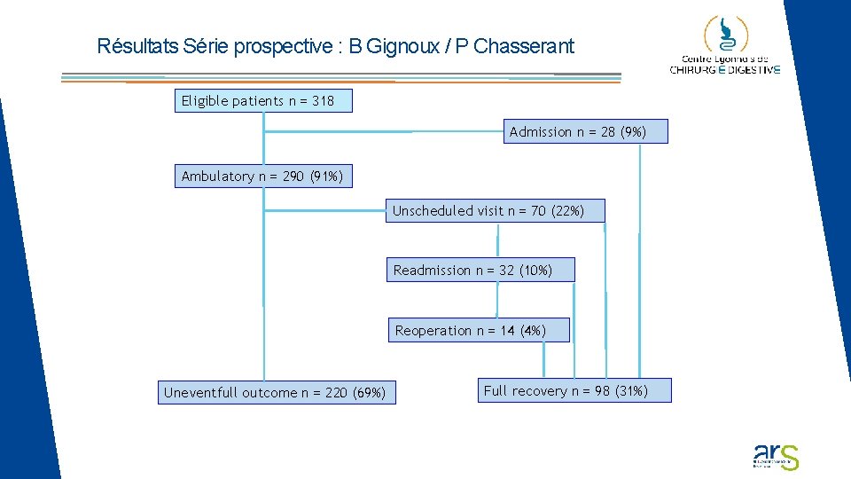 Résultats Série prospective : B Gignoux / P Chasserant Eligible patients n = 318 Résultats Série prospective : B Gignoux / P Chasserant Eligible patients n = 318