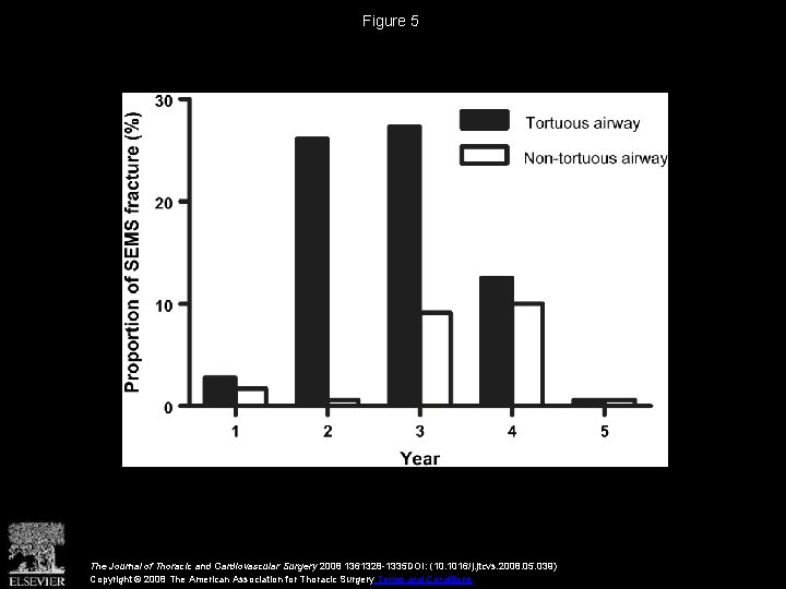 Figure 5 The Journal of Thoracic and Cardiovascular Surgery 2008 1361328 -1335 DOI: (10.