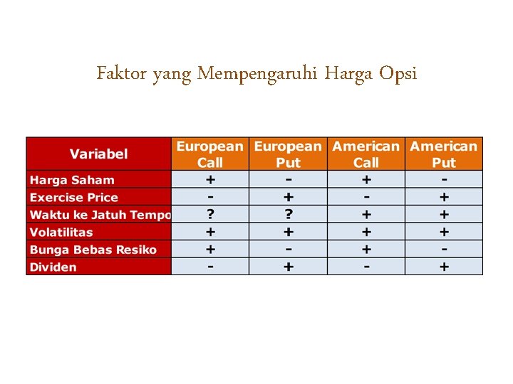 Faktor yang Mempengaruhi Harga Opsi Faktor yang Mempengaruhi Harga Opsi