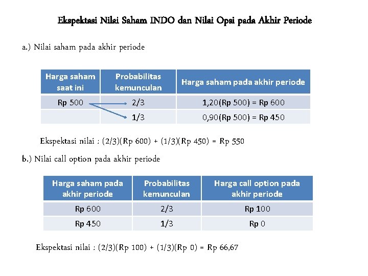 Ekspektasi Nilai Saham INDO dan Nilai Opsi pada Akhir Periode a. ) Nilai saham Ekspektasi Nilai Saham INDO dan Nilai Opsi pada Akhir Periode a. ) Nilai saham