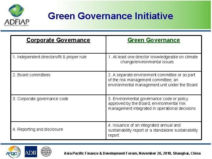 Green Governance Initiative Corporate Governance Green Governance 1. Independent directors/fit & proper rule 1.