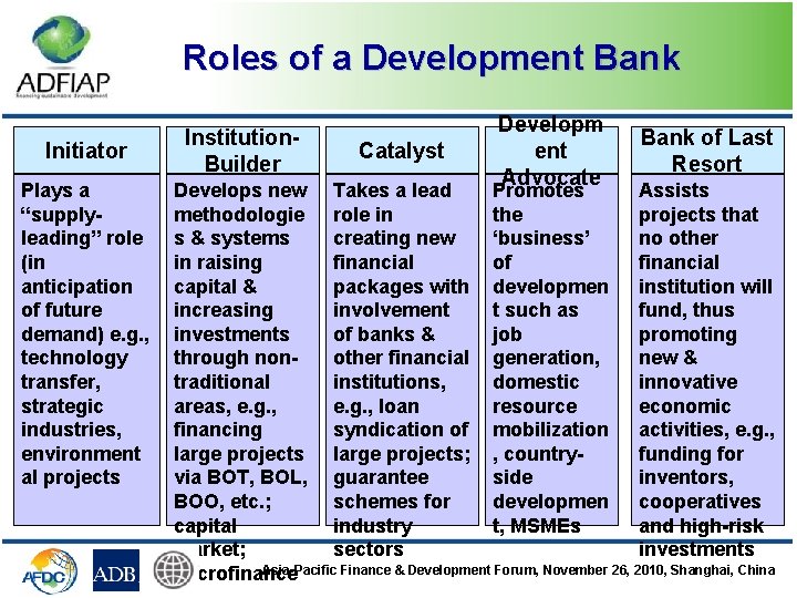 Roles of a Development Bank Initiator Plays a “supplyleading” role (in anticipation of future