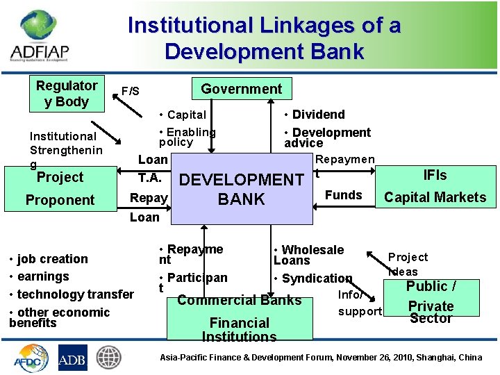 Institutional Linkages of a Development Bank Regulator y Body Institutional Strengthenin g Project Proponent