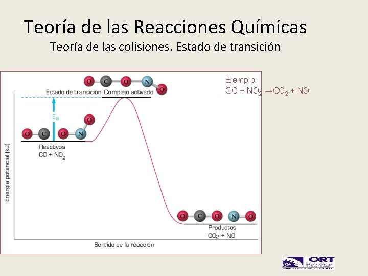 Teoría de las Reacciones Químicas Teoría de las colisiones. Estado de transición Ejemplo: CO