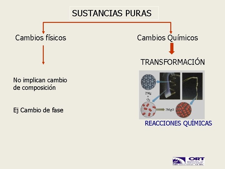 SUSTANCIAS PURAS Cambios físicos Cambios Químicos TRANSFORMACIÓN No implican cambio de composición Ej Cambio