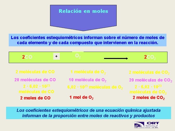 Relación en moles Los coeficientes estequiométricos informan sobre el número de moles de cada