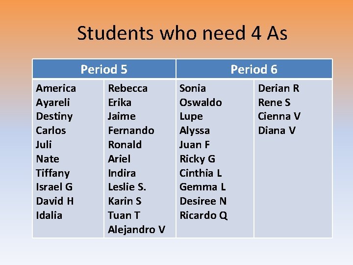 Students who need 4 As Period 5 America Ayareli Destiny Carlos Juli Nate Tiffany