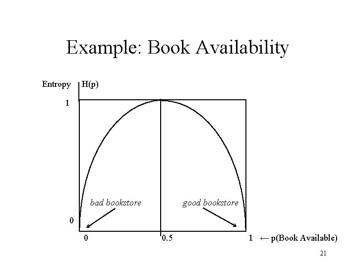 Example: Book Availability Entropy H(p) 1 bad bookstore good bookstore 0 0 0. 5
