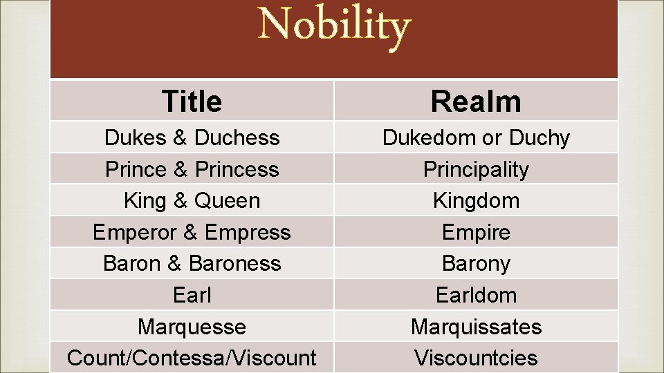 Nobility Title Realm Dukes & Duchess Prince & Princess King & Queen Emperor &