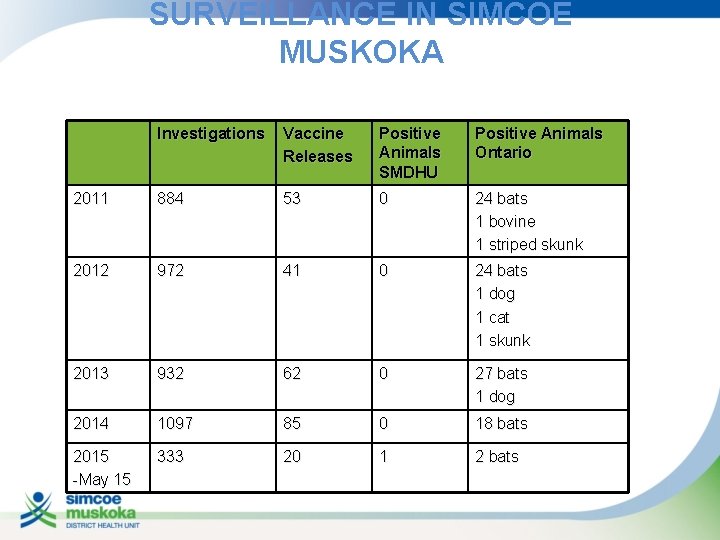 SURVEILLANCE IN SIMCOE MUSKOKA Investigations Vaccine Releases Positive Animals SMDHU Positive Animals Ontario 2011