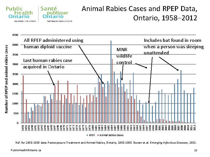 Animal Rabies Cases and RPEP Data, Ontario, 1958– 2012 4000 All RPEP administered using