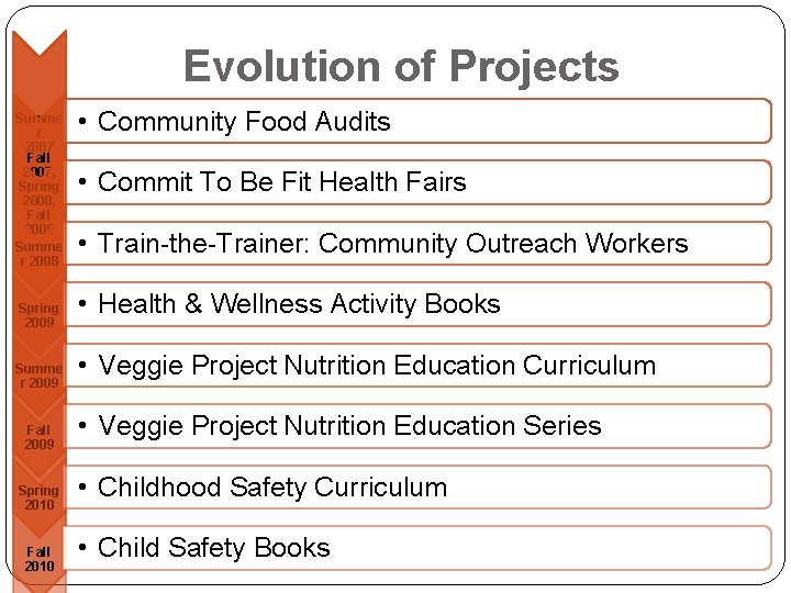 Evolution of Projects Summe r 2007 Fall 2007, Spring 2008, Fall 2008 Summe r