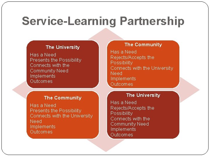 Service-Learning Partnership The University Has a Need Presents the Possibility Connects with the Community