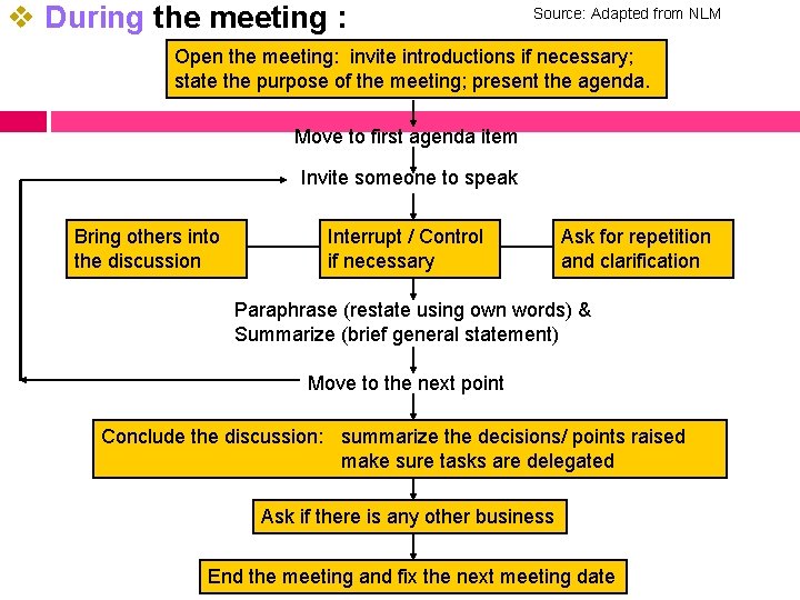 v During the meeting : Source: Adapted from NLM Open the meeting: invite introductions