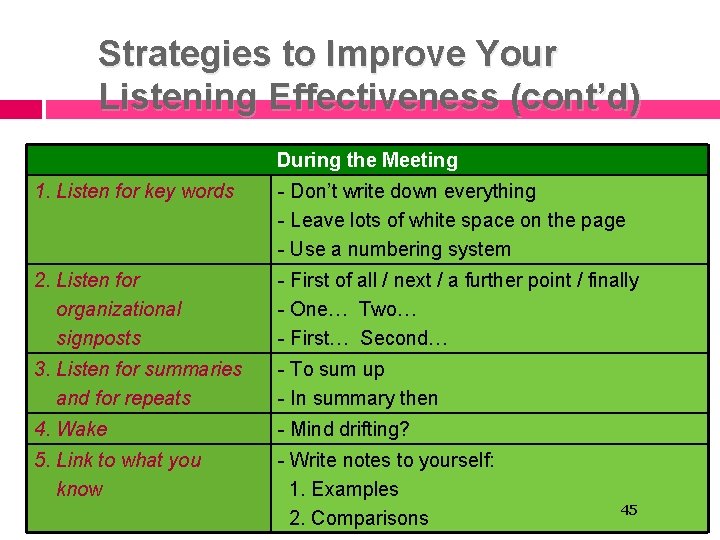 Strategies to Improve Your Listening Effectiveness (cont’d) During the Meeting 1. Listen for key