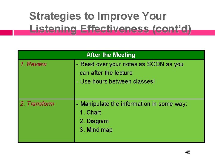 Strategies to Improve Your Listening Effectiveness (cont’d) After the Meeting 1. Review - Read