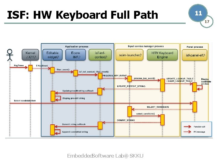 ISF: HW Keyboard Full Path Embedded. Software Lab. @ SKKU 11 17 