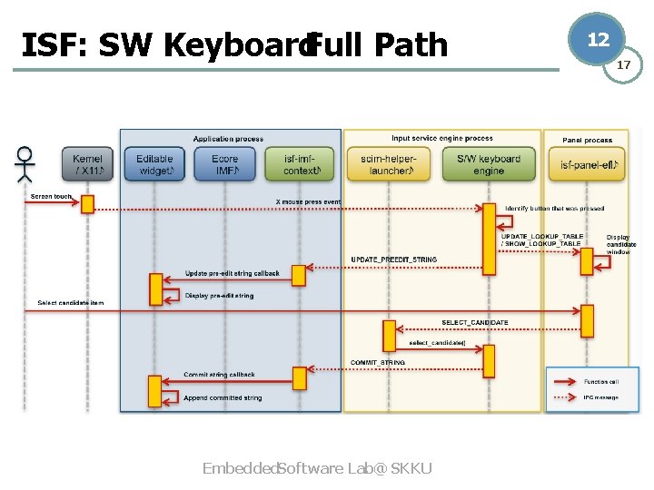 ISF: SW Keyboard. Full Path Embedded. Software Lab. @ SKKU 12 17 