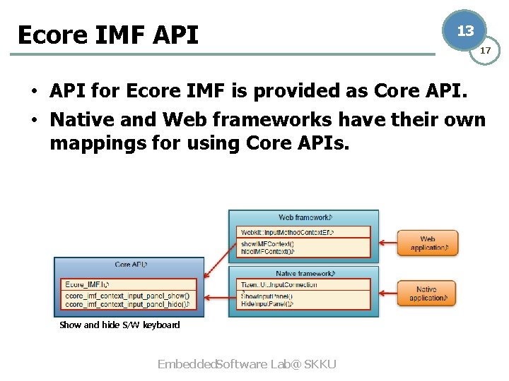 Ecore IMF API 13 17 • API for Ecore IMF is provided as Core