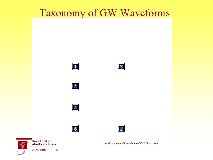 Taxonomy of GW Waveforms 1 3 5 4 6 Bernard F Schutz Albert Einstein
