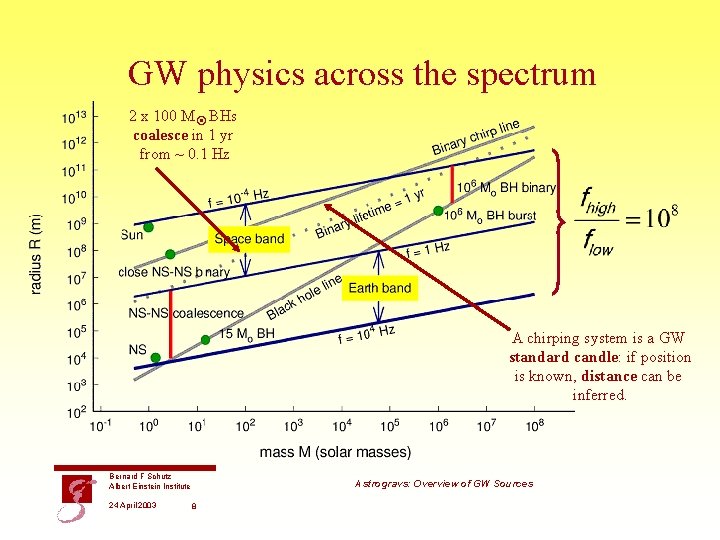 GW physics across the spectrum 2 x 100 M BHs coalesce in 1 yr