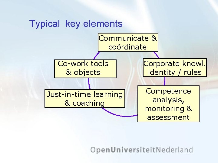 Typical key elements Communicate & coördinate Co-work tools & objects Just-in-time learning & coaching