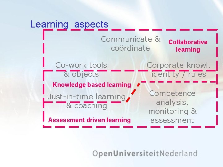 Learning aspects Communicate & coördinate Co-work tools & objects Collaborative learning Corporate knowl. identity