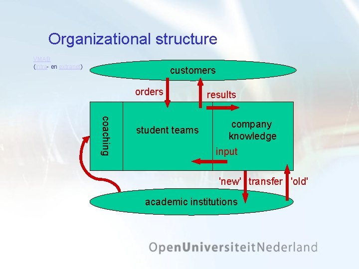 Organizational structure VMAB (intra en extranet) customers orders coaching student teams results company knowledge