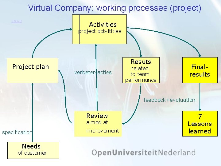 Virtual Company: working processes (project) VMAB 3 a Activities Acties project actvitities eerste fase