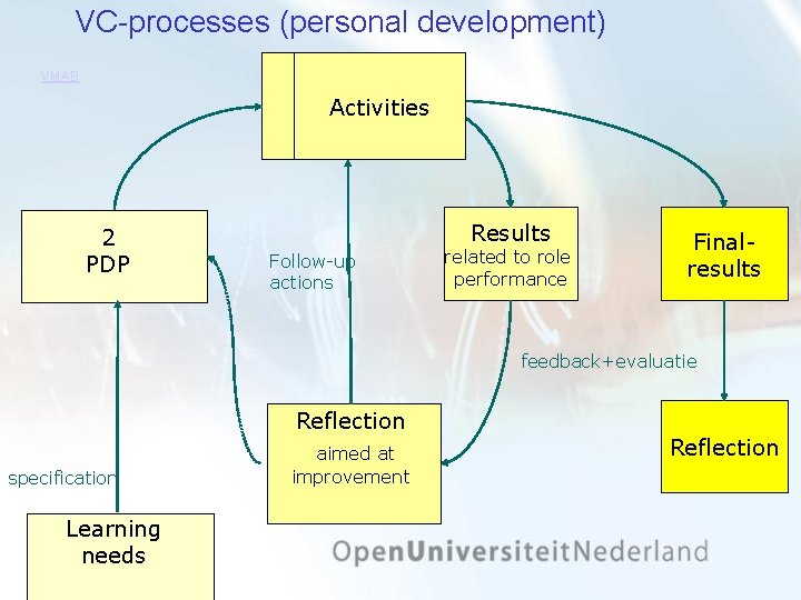 VC processes (personal development) 3 a Acties Activities VMAB eerste fase 2 PDP Results