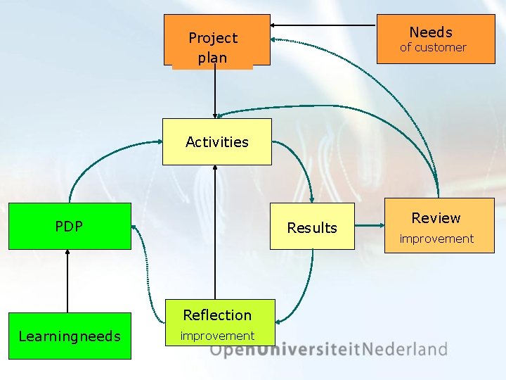 Needs Project plan of customer Activities PDP Results Reflection Learningneeds improvement Review improvement 