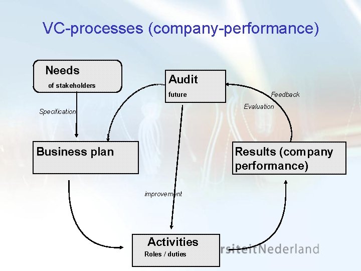 VC processes (company performance) Needs of stakeholders Audit future Feedback Evaluation Specification Business plan