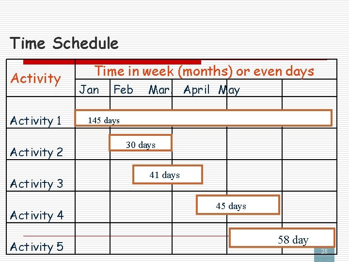 Time Schedule Activity 1 Activity 2 Activity 3 Activity 4 Activity 5 Time in