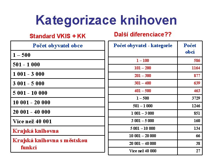 Kategorizace knihoven Standard VKIS + KK Další diferenciace? ? Počet obyvatel obce Počet obyvatel