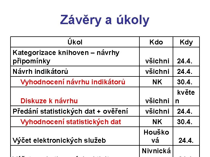 Závěry a úkoly Úkol Kategorizace knihoven – návrhy připomínky Kdo Kdy všichni 24. 4.