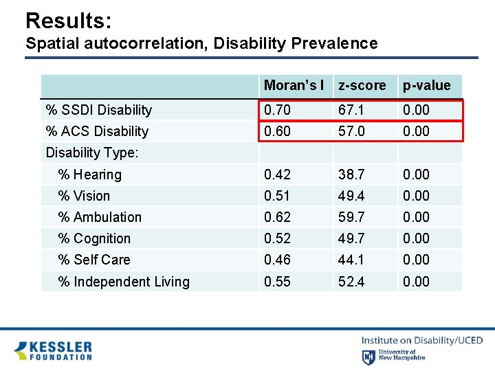 Results: Spatial autocorrelation, Disability Prevalence Moran’s I z-score p-value % SSDI Disability 0. 70