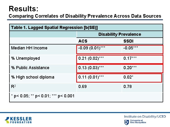 Results: Comparing Correlates of Disability Prevalence Across Data Sources Table 1. Lagged Spatial Regression