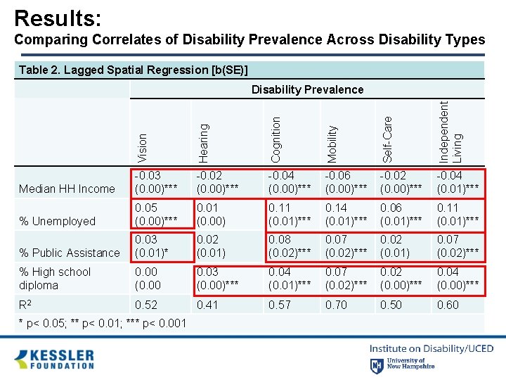 Results: Comparing Correlates of Disability Prevalence Across Disability Types Table 2. Lagged Spatial Regression