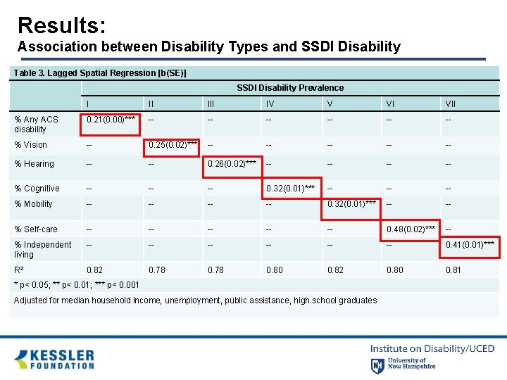 Results: Association between Disability Types and SSDI Disability Table 3. Lagged Spatial Regression [b(SE)]