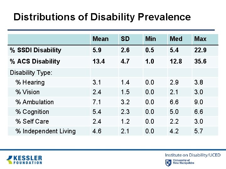 Distributions of Disability Prevalence Mean SD Min Med Max % SSDI Disability 5. 9