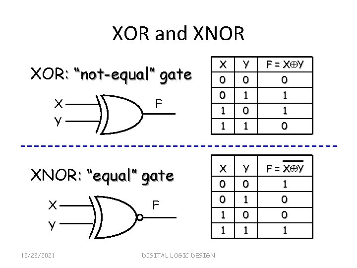 XOR and XNOR XOR: “not-equal” gate X Y F XNOR: “equal” gate X F