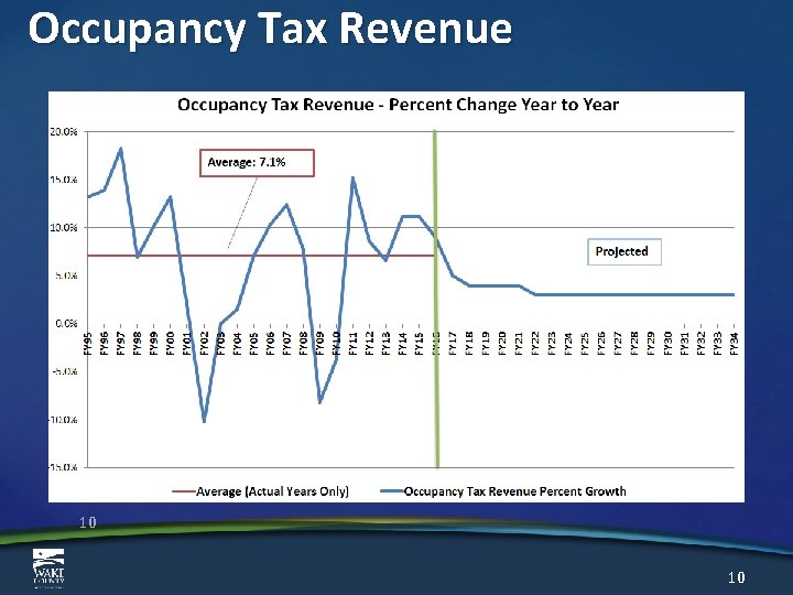 Occupancy Tax Revenue 10 10 