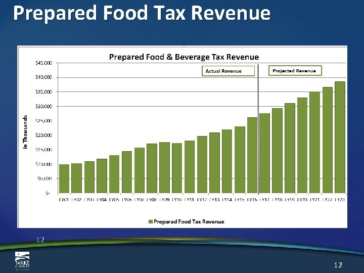 Prepared Food Tax Revenue 12 12 